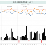 東京五輪マラソン開催地で話題の札幌と東京の平均・最高気温のトレンドをTableauで可視化してみた